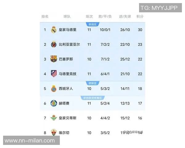 西甲最新积分榜分析皇马稳居榜首巴萨紧随其后黄潜马竞争夺激烈 西甲最新积分榜分析皇马稳居榜首巴萨紧随其后黄潜马竞争夺激烈